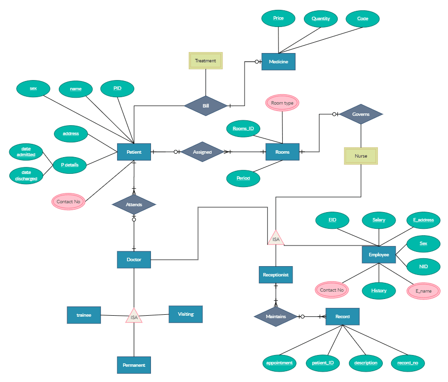 Database systems service for ERD, relational schema, SQL, and database design